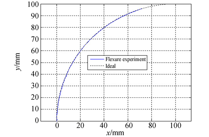 圖 10 Y型柔性鉸鏈上mark點運動軌跡曲線