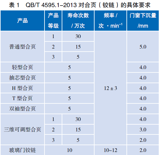表1 QB/T 4595.1-2013 對(duì)合頁(yè)(鉸鏈)的具體要求