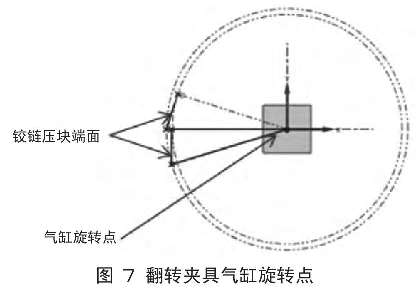 圖7 翻轉(zhuǎn)夾具氣缸旋轉(zhuǎn)點(diǎn)
