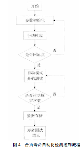 圖4　合頁(yè)壽命自動(dòng)化檢測(cè)控制流程