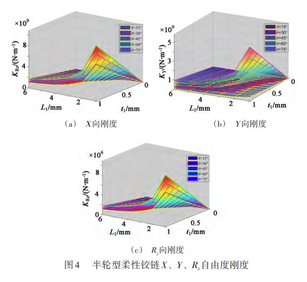 圖4 半輪型柔性鉸鏈X、Y、Rz自由度剛度