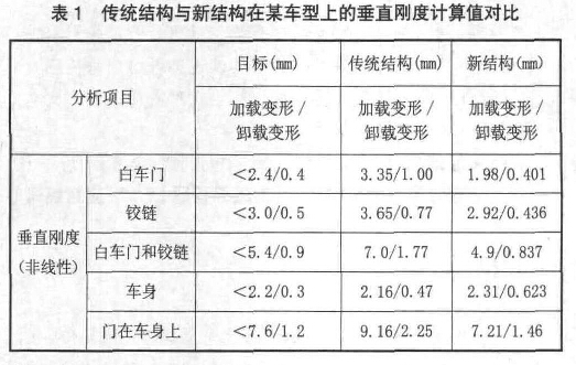 表1 傳統(tǒng)結(jié)構(gòu)與新結(jié)構(gòu)在某車(chē)型上的垂直剛度計(jì)算值對(duì)比