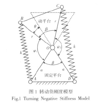 圖1 轉(zhuǎn)動負(fù)剛度模型