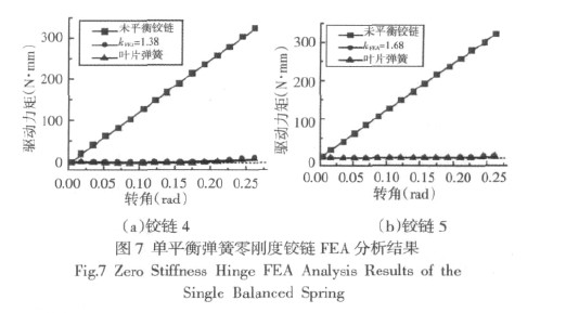 圖7 單平衡彈簧零剛度鉸鏈FEA 分析結(jié)果