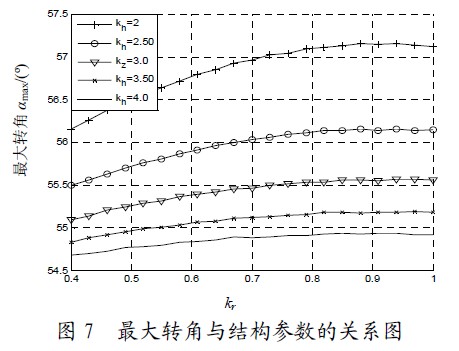 圖7 最大轉(zhuǎn)角與結(jié)構(gòu)參數(shù)的關(guān)系圖