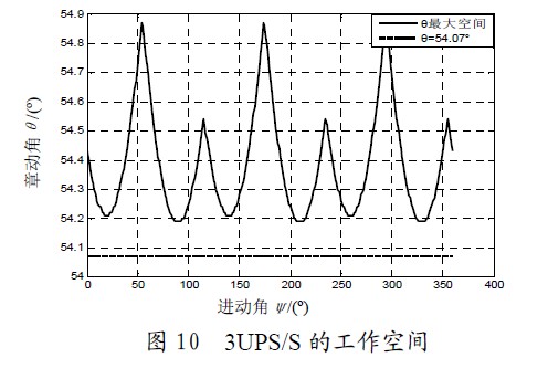 圖10 3UPS/S 的工作空間