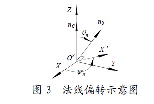 圖3 法線偏轉(zhuǎn)示意圖