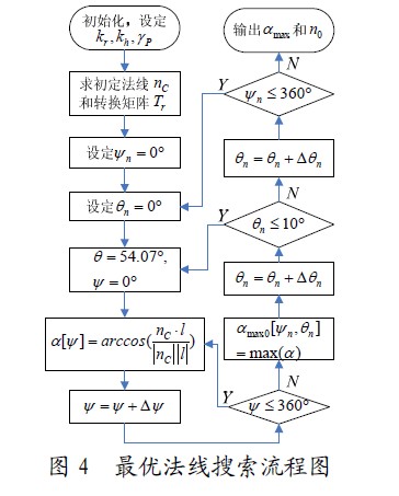 圖4 最優(yōu)法線搜索流程圖