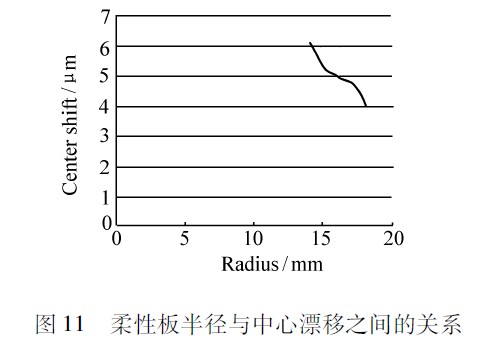 圖11 柔性板半徑與中心漂移之間的關系