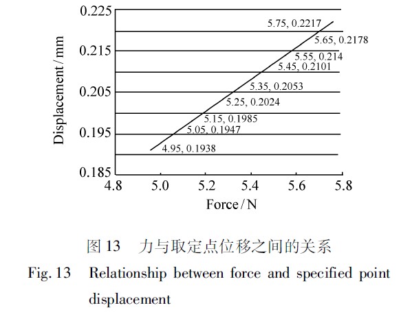 圖13 力與取定點位移之間的關系