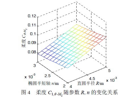 圖4 柔度C1,θ -Mz 隨參數(shù)R, n 的變化關(guān)系