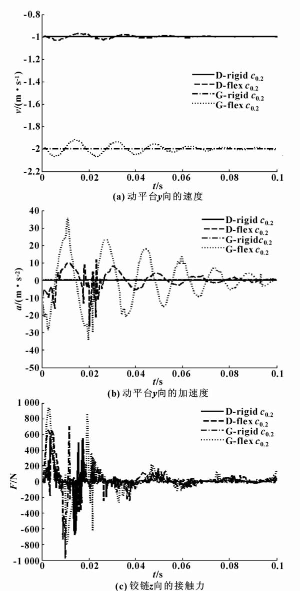 圖5 不同速度的間隙并聯(lián)機(jī)構(gòu)動(dòng)力學(xué)性能的比較