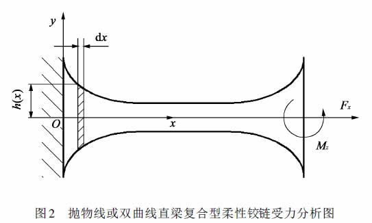 圖2 拋物線或雙曲線直梁復(fù)合型柔性鉸鏈?zhǔn)芰Ψ治鰣D