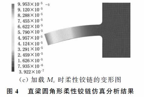 圖4 直梁圓角形柔性鉸鏈仿真分析結果