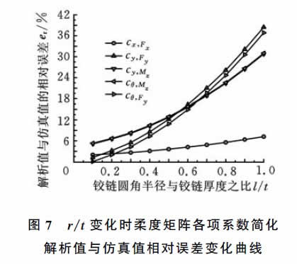 圖7 r/t變化時柔度矩陣各項系數簡化解析值與仿真值相對誤差變化曲線