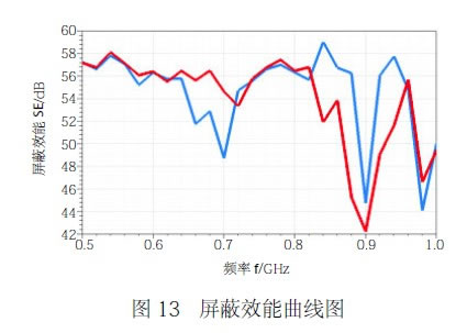 圖13 屏蔽效能曲線圖