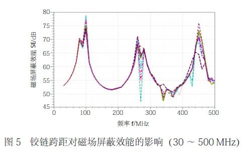 圖5 鉸鏈跨距對磁場屏蔽效能的影響(30 ~ 500 MHz)