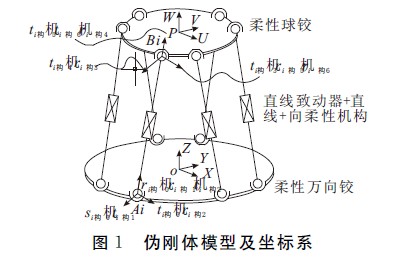 圖1 偽剛體模型及坐標(biāo)系