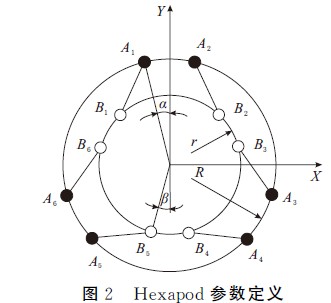 圖2 Hexapod參數(shù)定義